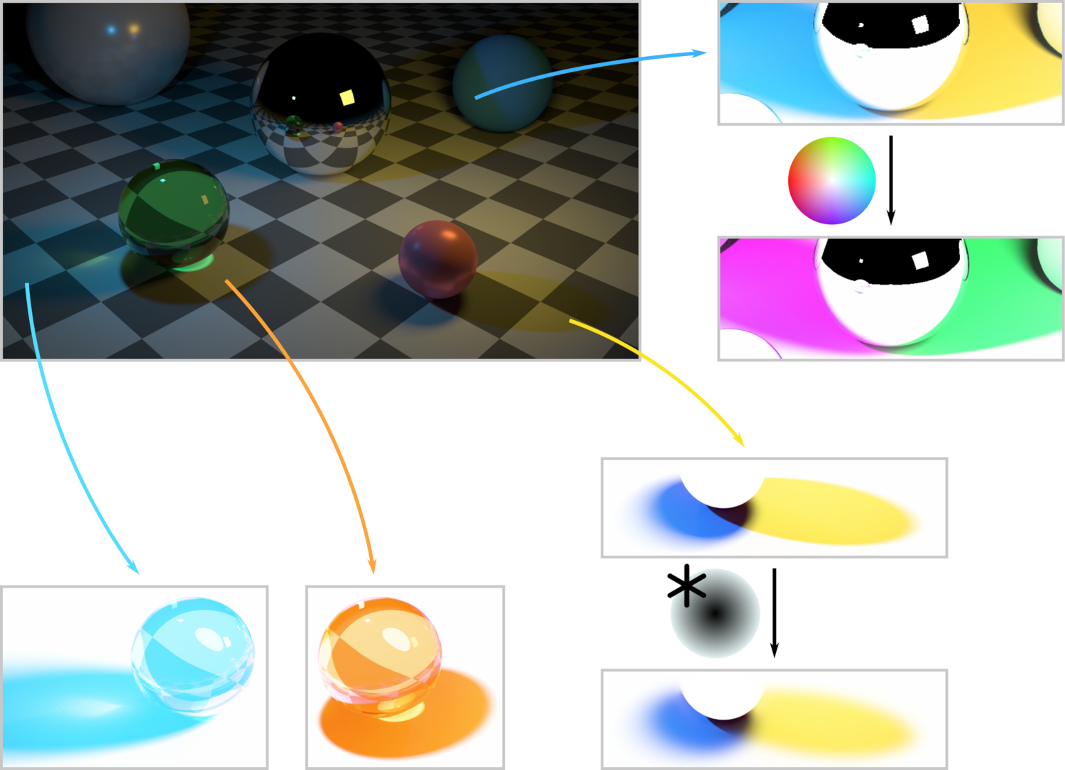 Global Illumination Shadow Layers